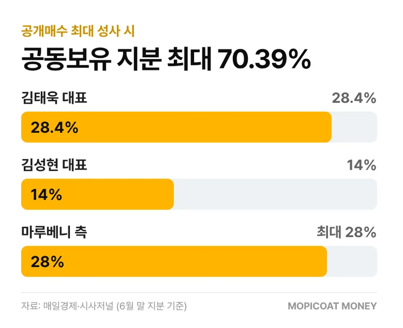 아이패밀리에스씨 공개매수 후 지분 구조