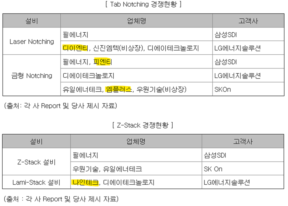 노칭 및 스태킹 장비의 국내 기업 경쟁 현황
