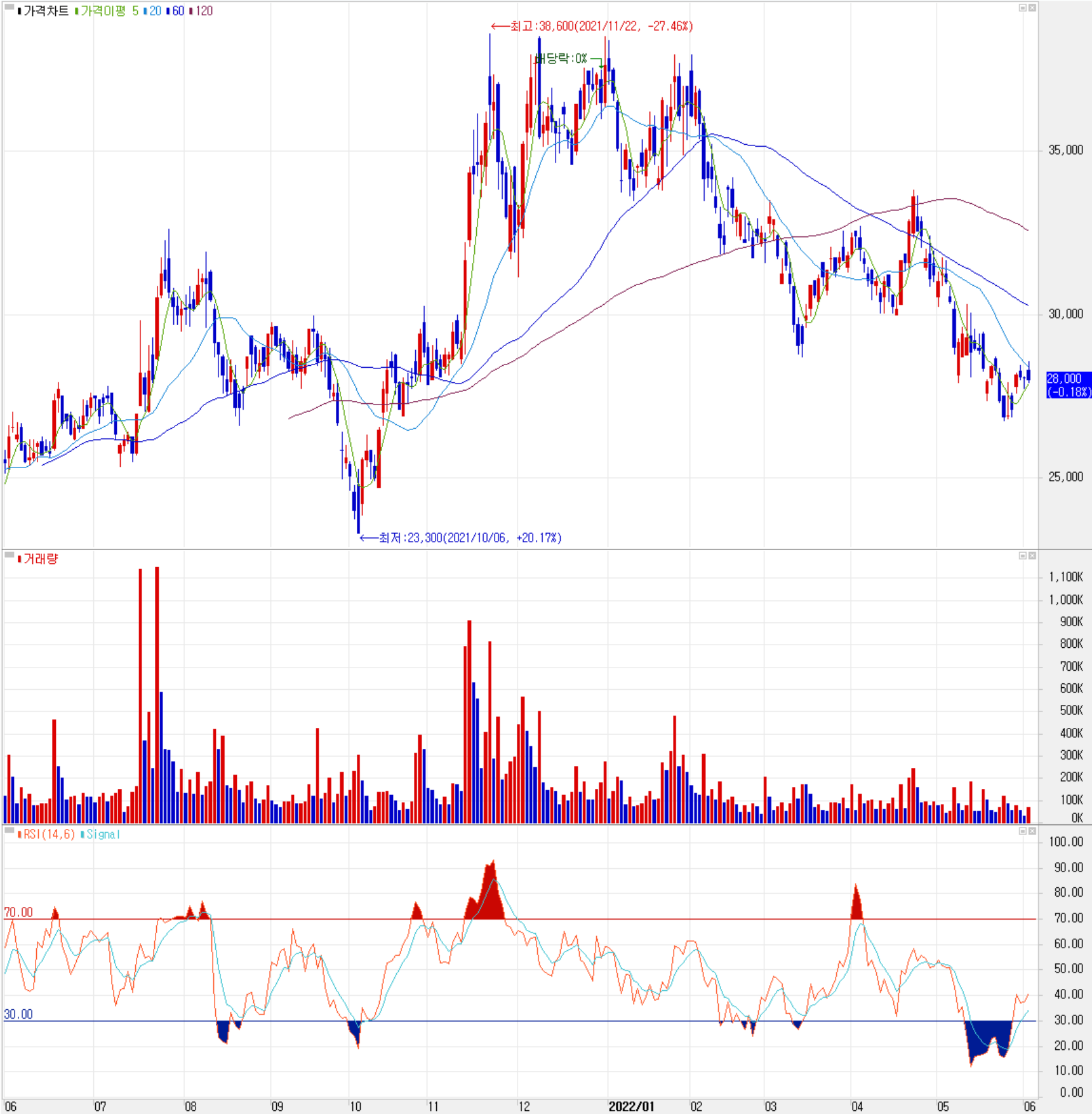 GST - 주식 시세(일봉: 2021.06 ~ 2022.06)