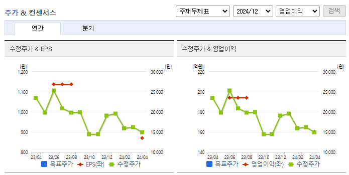 큐브엔터_컨센서스