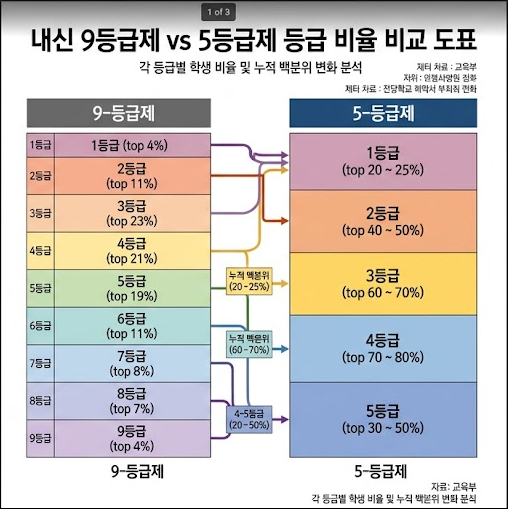 2028 대입 개편안에 따른 내신 5등급제와 9등급제의 등급별 학생 분포 비교표