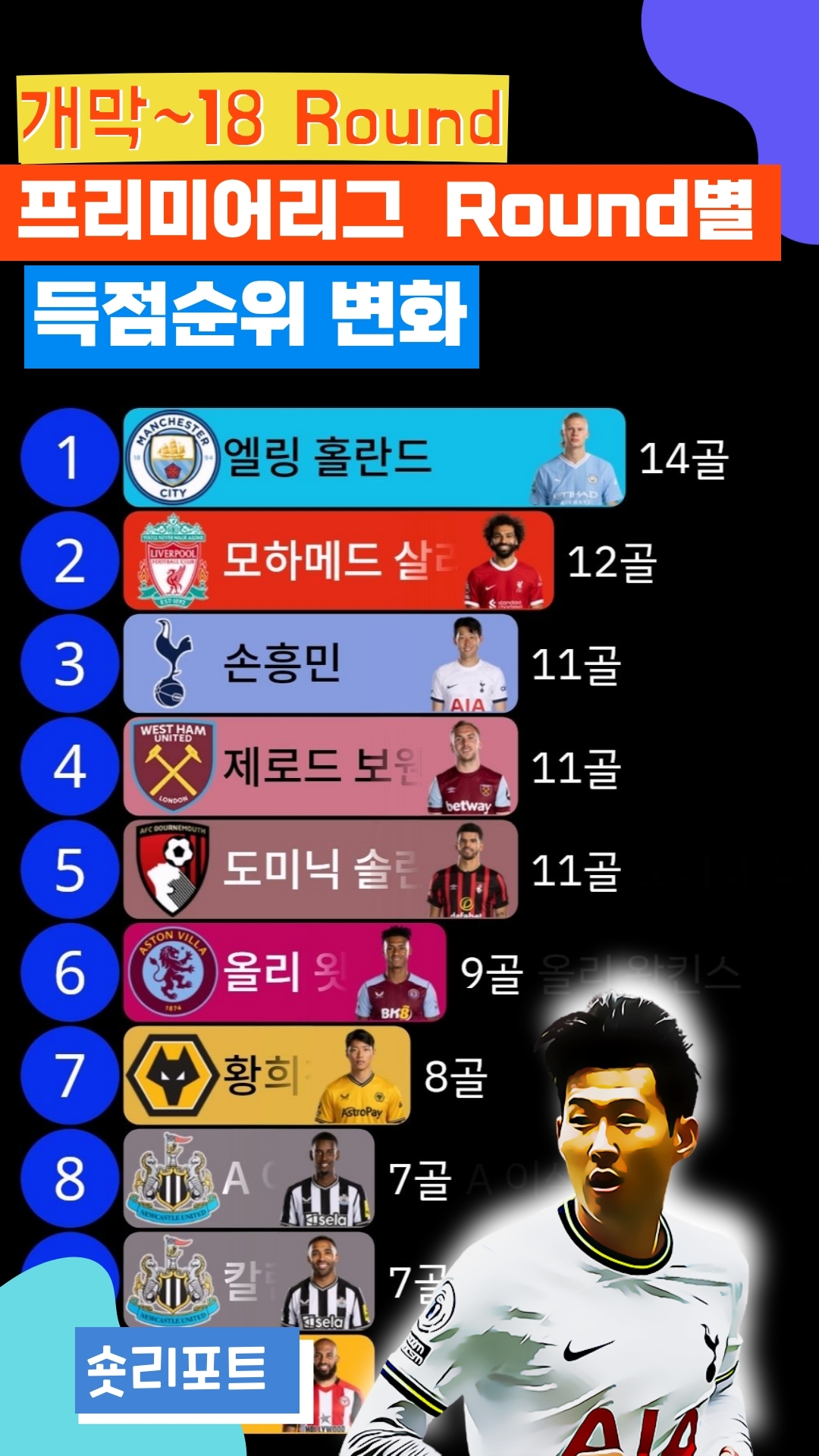 손흥민 득점 순위 변화