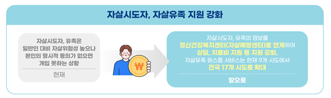 자살시도자, 자살유족 지원강화