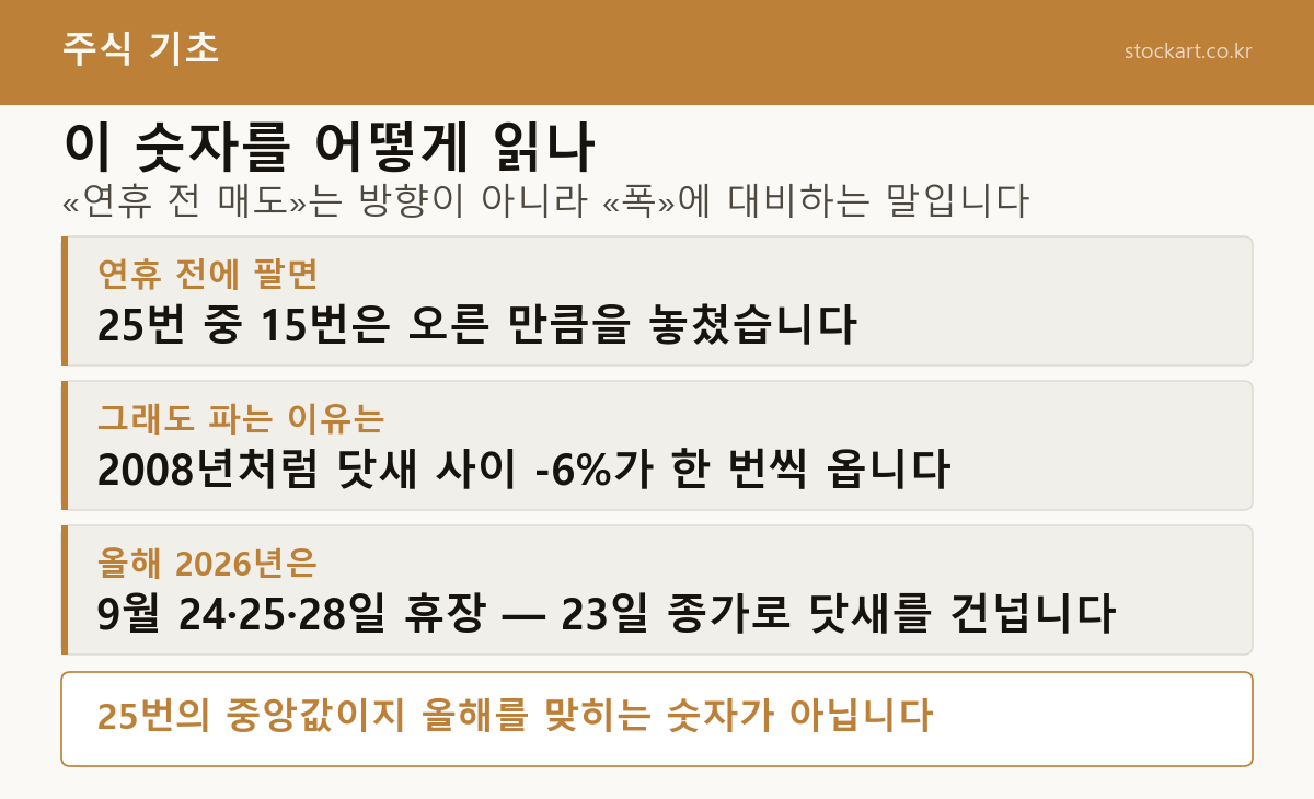 추석 연휴 숫자를 읽는 법 — 연휴 전 매도는 방향이 아니라 폭에 대비하는 말, 25번 중 15번은 오른 만큼 놓침, 2008년처럼 -6%가 한 번씩 옴, 2026년은 9월 24·25·28일 휴장