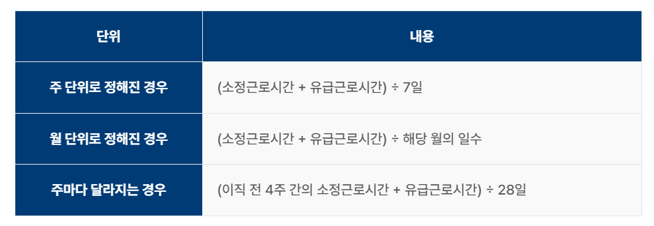 소정근로시간이 불규칙할 경우