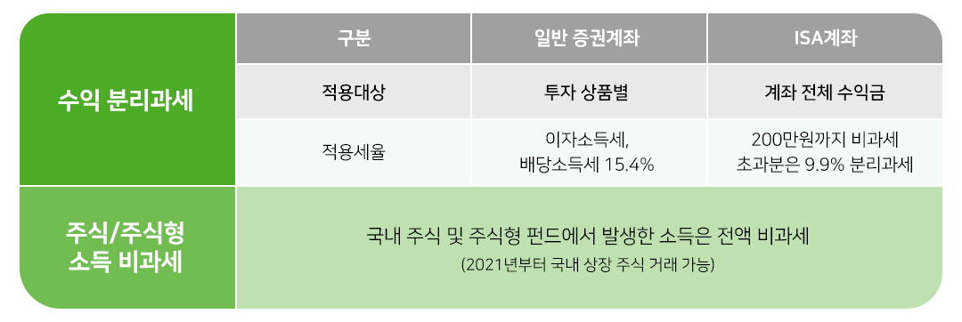 #ISA #세액공제 #노후자산 #연금수령 #세금