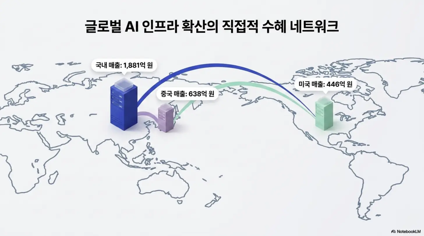 대덕전자 주가 전망: 대덕전자의 1분기 지역별 매출을 세계 지도 위에 표현한 이미지. 국내 1&amp;#44;881억 원&amp;#44; 중국 638억 원&amp;#44; 미국 446억 원으로 분산된 글로벌 AI 인프라 수혜 네트워크를 시각적으로 전달하며&amp;#44; 블로그의 대덕전자 사업 구조와 해외 매출 주제를 설명함