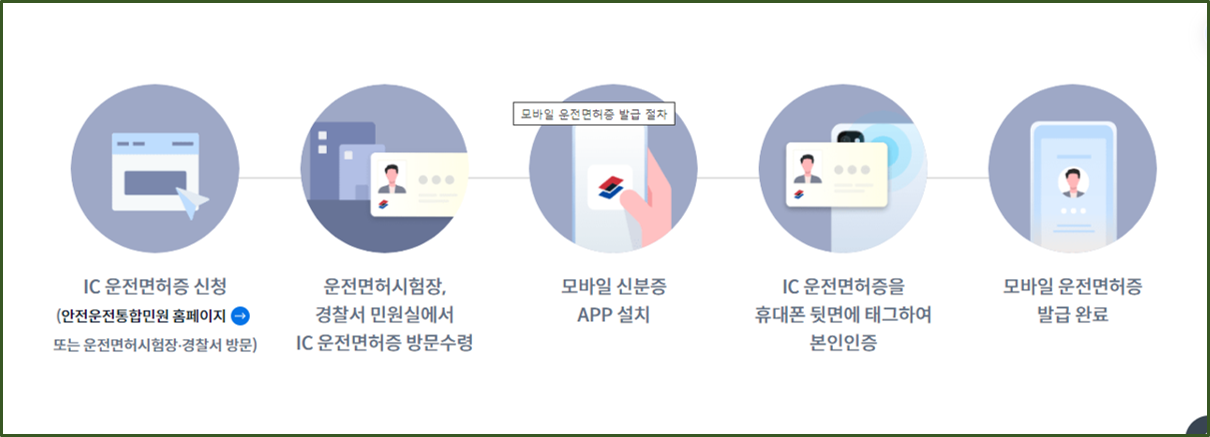 IC운전면허증