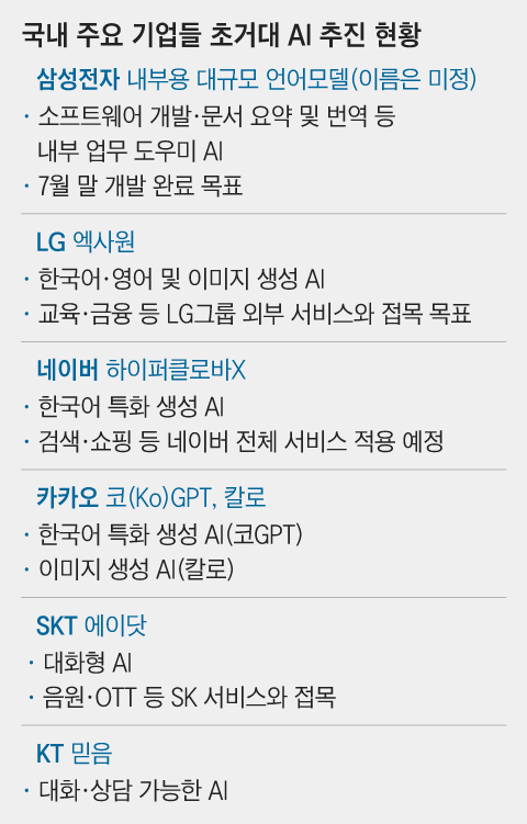 국내 기업들 AI 추진현황