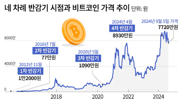 비트코인 가격 변동 그래프 이미지