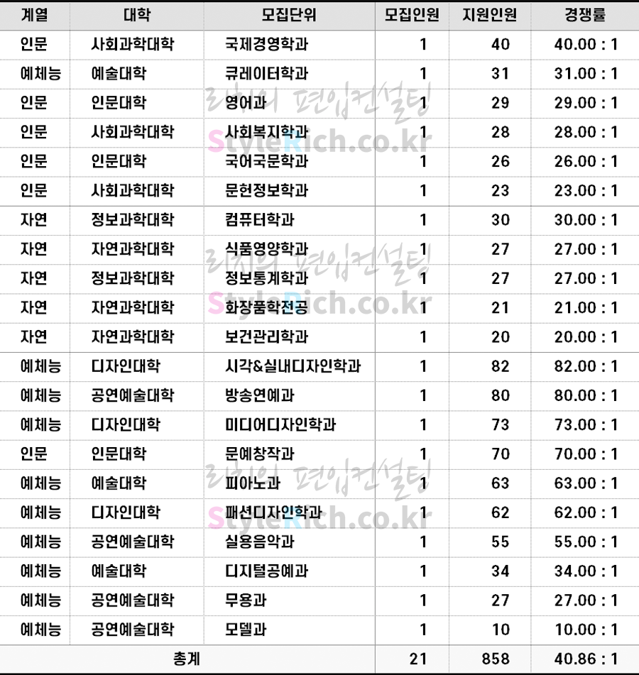 2022학년도 동덕여대 일반편입 경쟁률