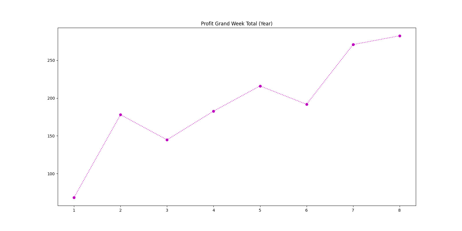 Profit Grand Week Total (Year)