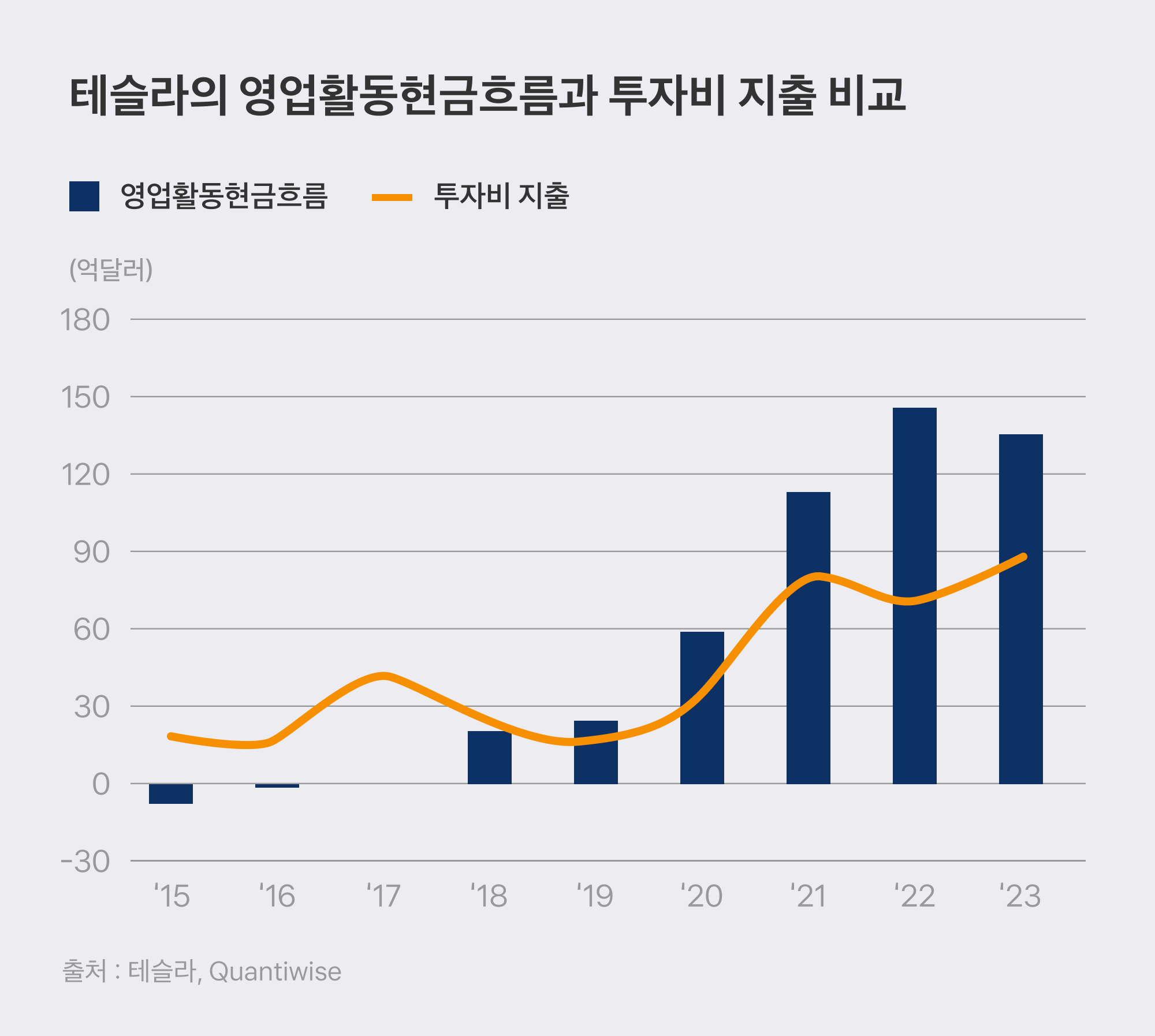 테슬라의 영업활동현금흐름과 투자비 지출 비교
