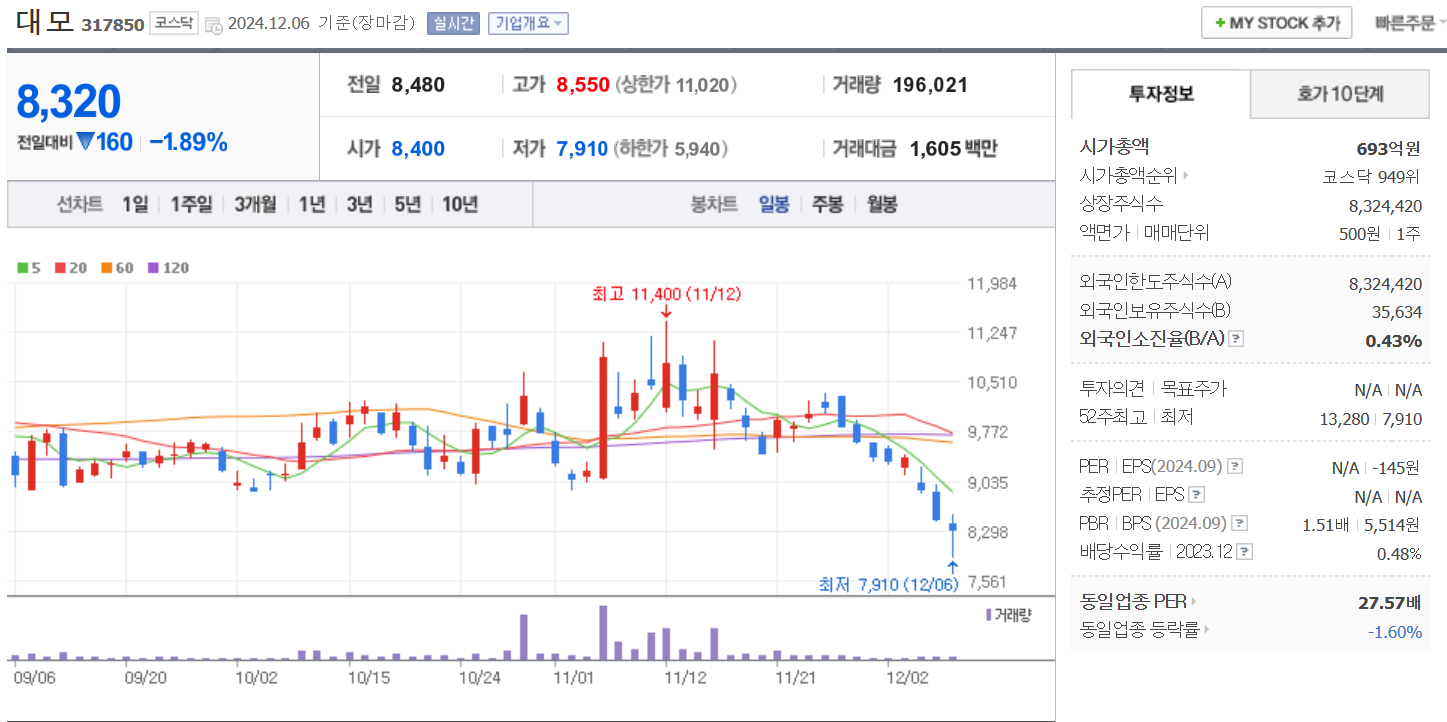우크라이나 재건주 대모 일봉 차트