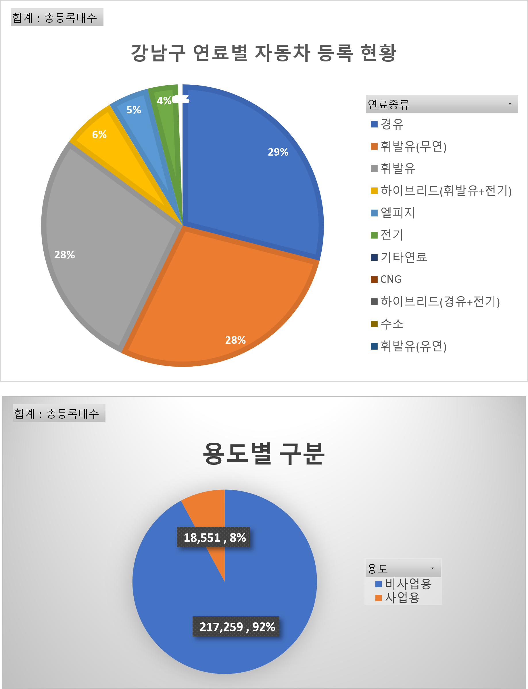 강남구_연료별_자동차_등록_현황