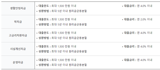 생계자금 대출의 목적과 한도 및 금리 상환방법을 나타낸 표