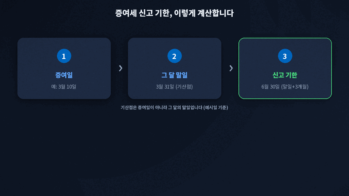 증여세 신고 기한 증여일부터 그 달 말일 3개월 계산법