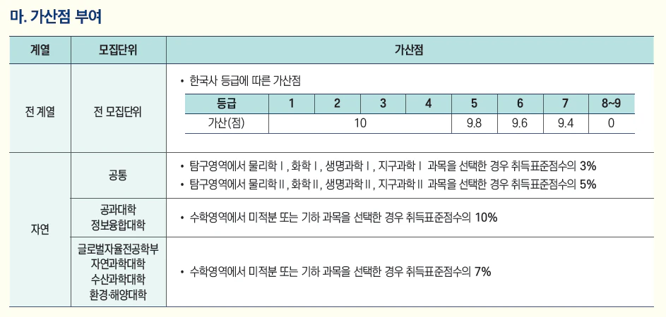 부경대 가산점