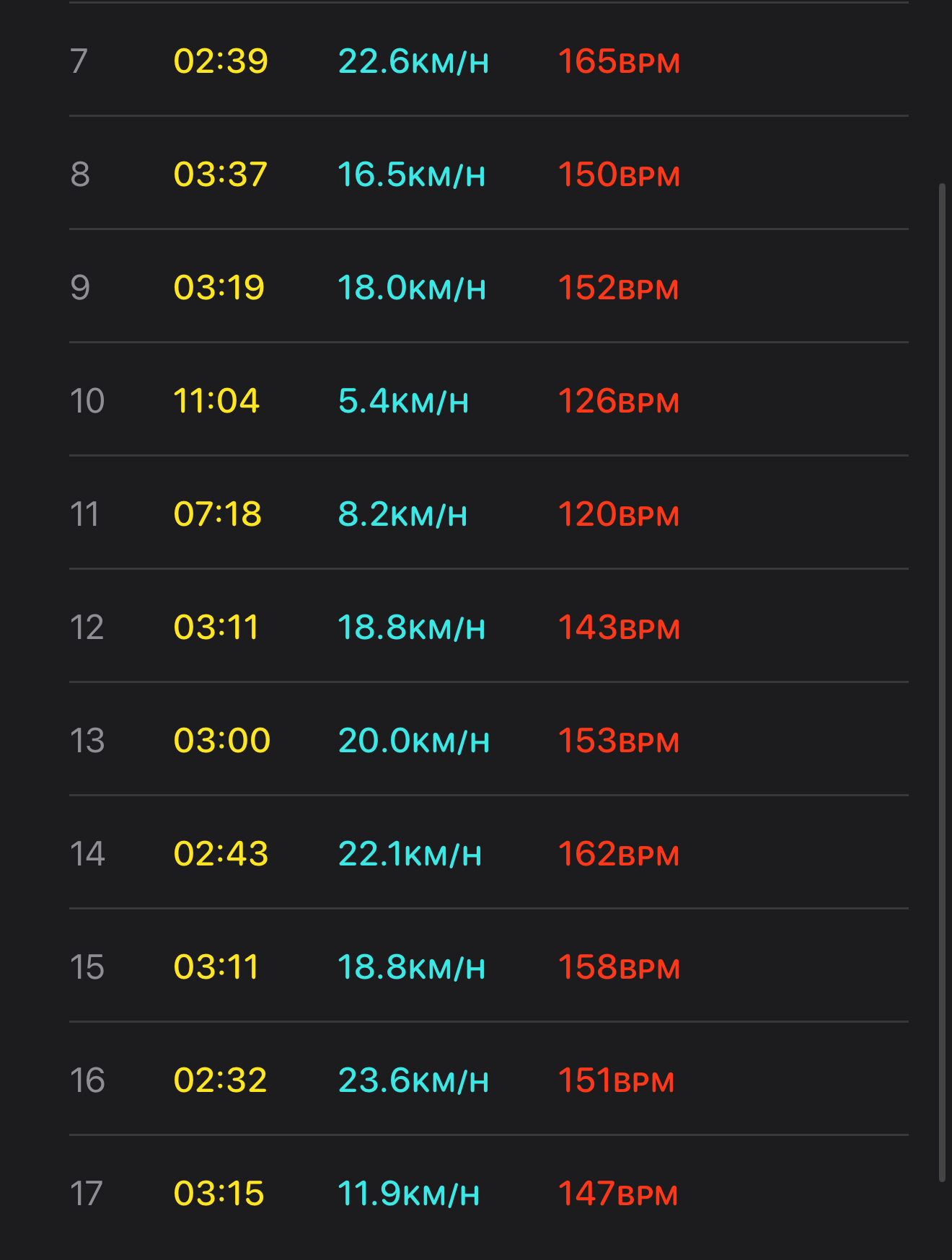애플워치 사이클링 스플릿기록 1km구간 7번~17번 시간 속도 심박수
