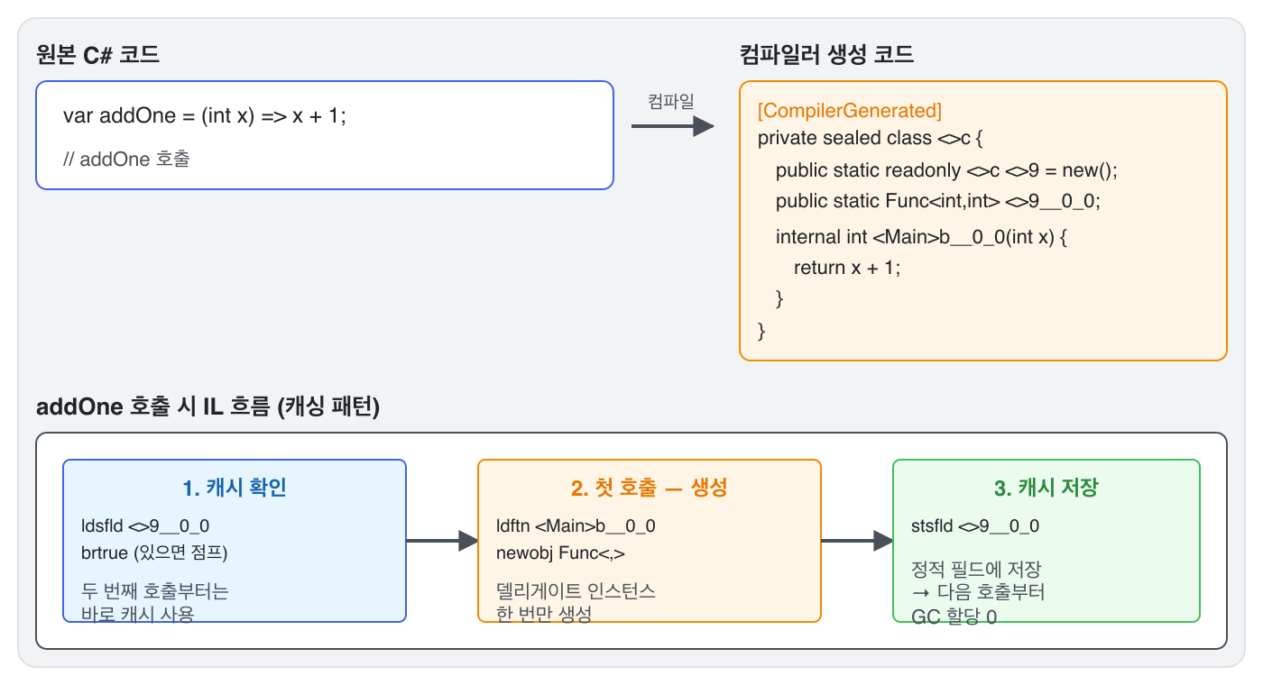 원본 C# 코드