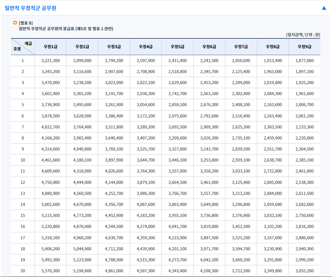 우체국 일반직 우정직군(계리) 공무원 호봉제표