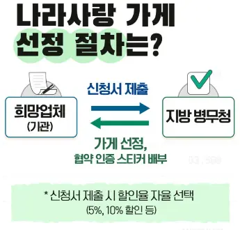 나라사랑가게 신청