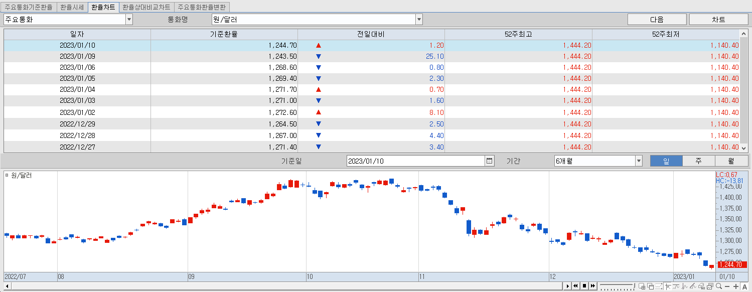 1.10 환율동향 및 챠트