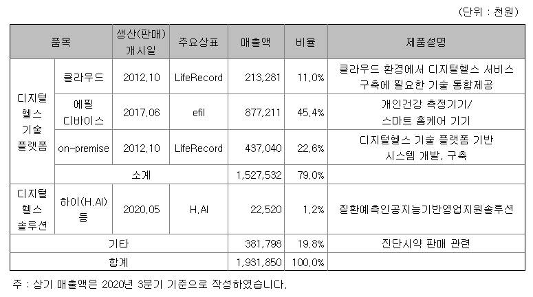 라이프시맨틱스 주요 제품별 매출 현황