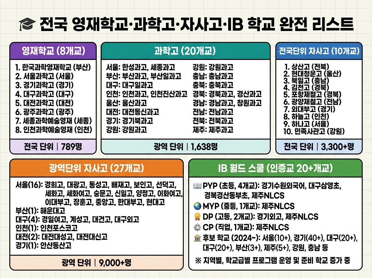 전국 영재학교, 과학고, 자사고, IB 학교 리스트