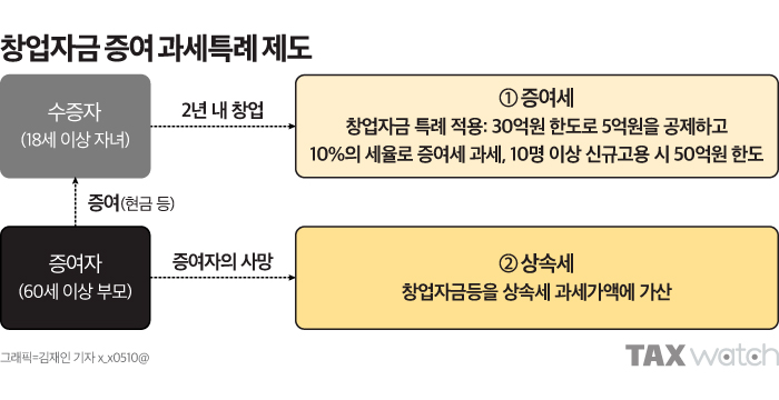 창업자금 증여 과세특례 제도