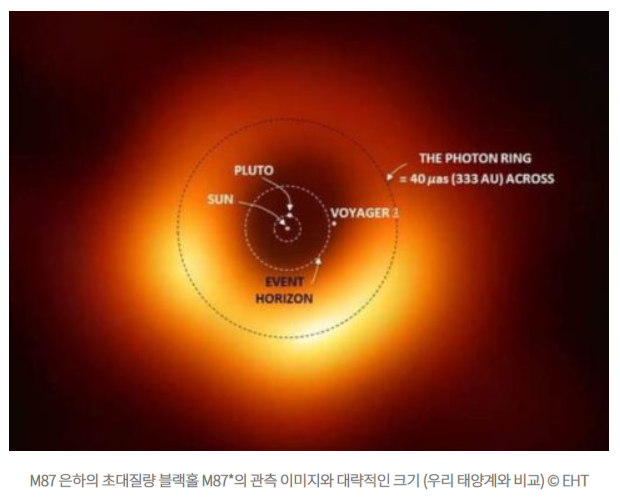 M87 은하의 초대질량 블랙홀 M87의 관측 이미지와 우리 태양계와 크기 비교