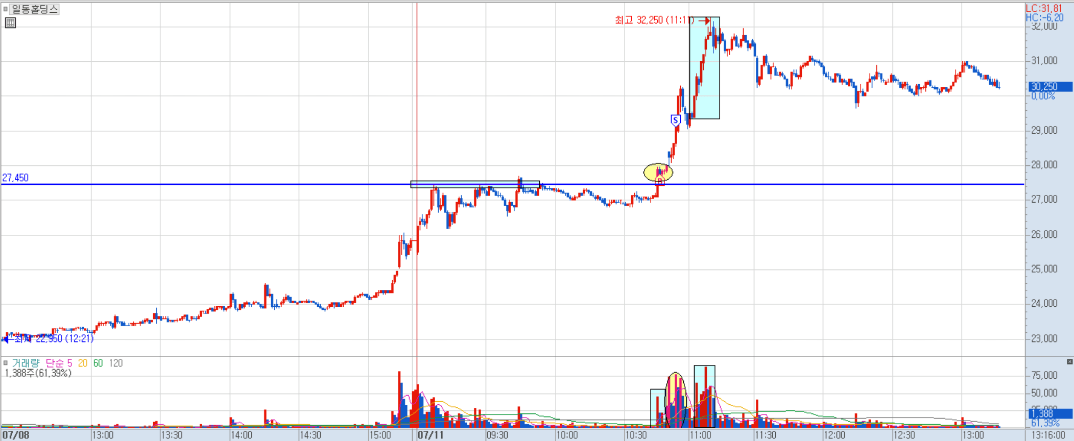 일동홀딩스 분봉 차트 4)