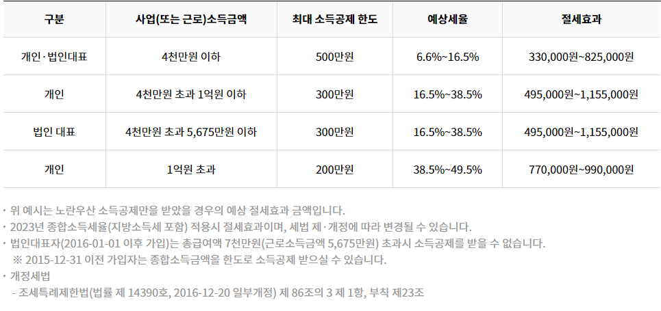 노란우산공제