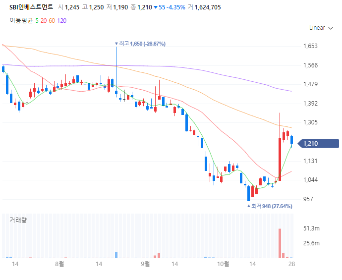SBI인베스트먼트 주가차트