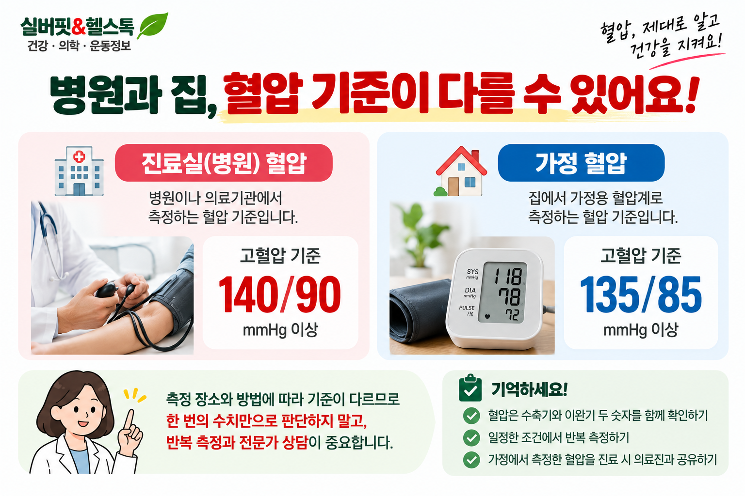 진료실 혈압 140/90 이상과 가정혈압 135/85 이상의 고혈압 기준 차이를 설명하는 이미지