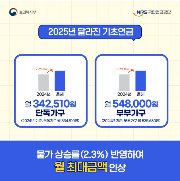 기초연금 수급자격 확인 재산 신청 방법 중복 수급 등 2025년 2.3% 인상