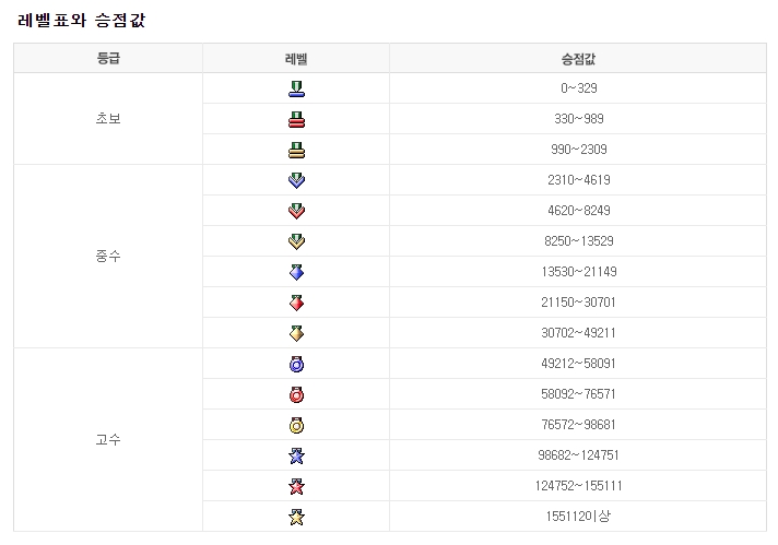 넷마블 오목의 등급별 점수표와 계급 아이콘