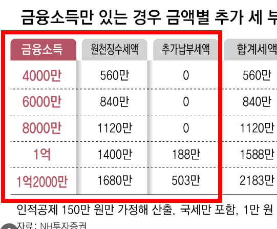 금융소득 확인방법 사이트 안내