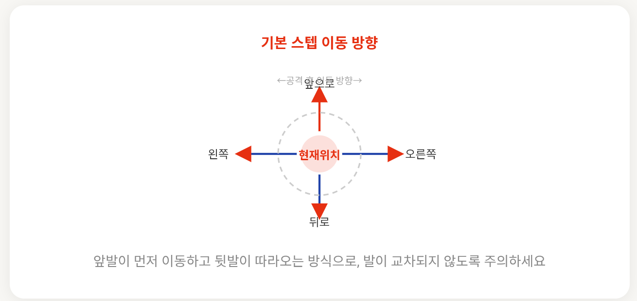 복싱 초보자가 샌드백 치는 방법, 이것만 알면 됩니다