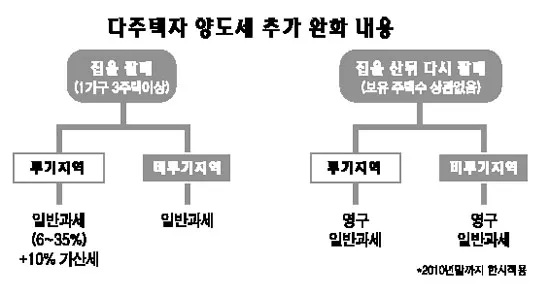 1가구 2주택 양도소득세