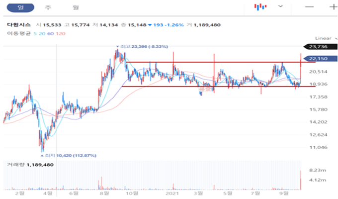 다원시스-일봉-차트에-박스권을-표시한-그림