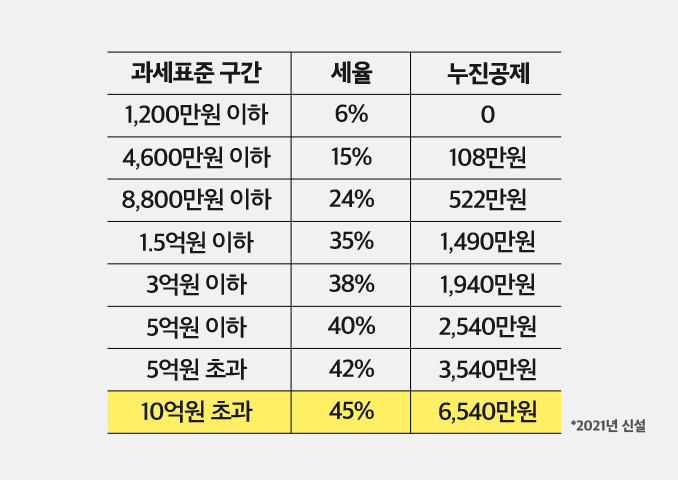 연말정산 과세표준