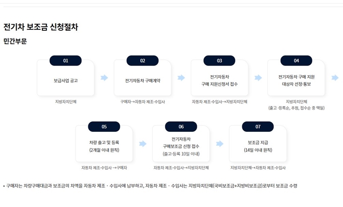 2025 성남 전기차 보조금 신청방법
