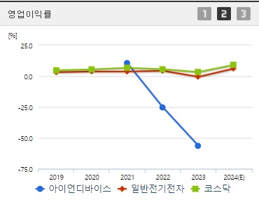 아이언디바이스 영업이익률