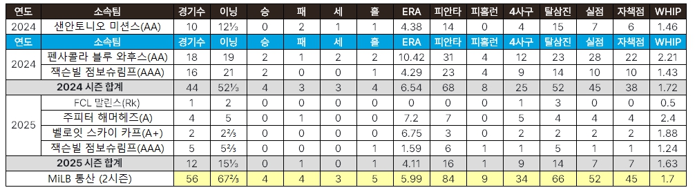 마이너리그 2년간 고우석의 성적표