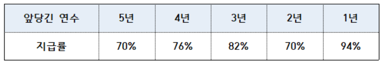 국민연금 조기수령 시 수령액