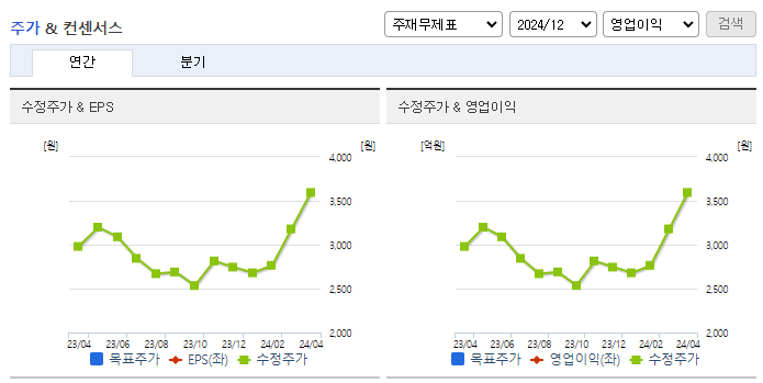 에스에이엠티_컨센서스