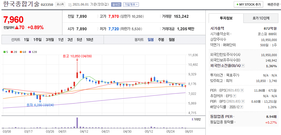 한국종합기술-주식의-일봉차트를-나타낸-사진