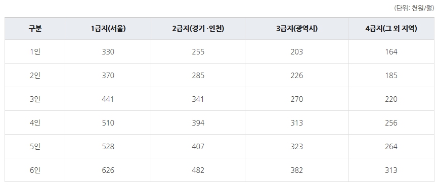 기초생활수급자 자격요건 및 생계급여 혜택
