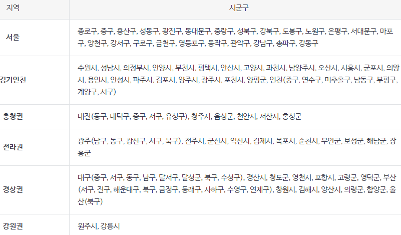 건강생활실천지원금제-관리형-참여지역